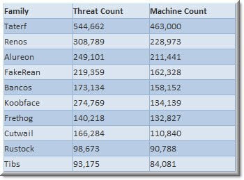 top 10 malware