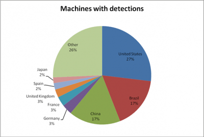 mse detections