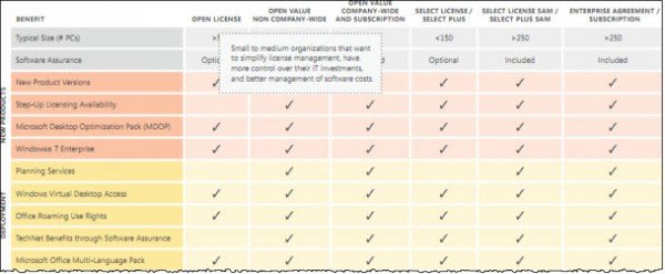 software assurance benefits 600x248 What are the benefits of Microsoft Software Assurance for Volume Licensing?