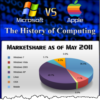 history-of-computing history of computing Infographic: Microsoft vs Apple The history of computing