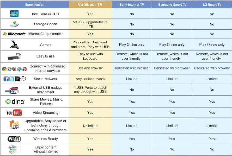 Smart Tv Comparison Chart