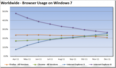 IE9 Worldwide 400x236 IE9 Worldwide