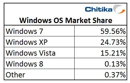 Chitika Windows 8 Konsumen Preview penggunaan dua kali lipat dari Mac OS X Gunung Singa 