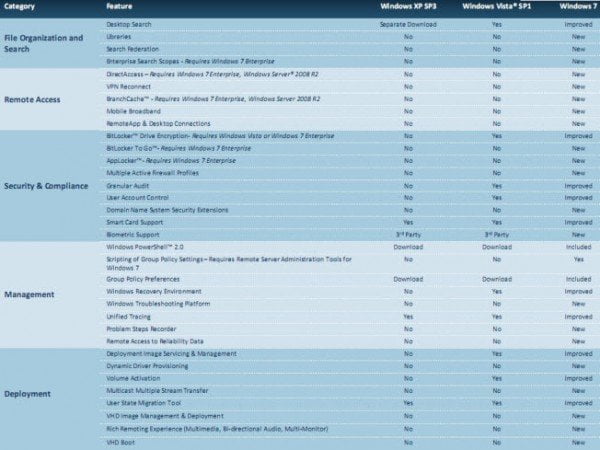 Windows Xp Sp3 Vs Windows Vista Sp1 Vs Windows 7