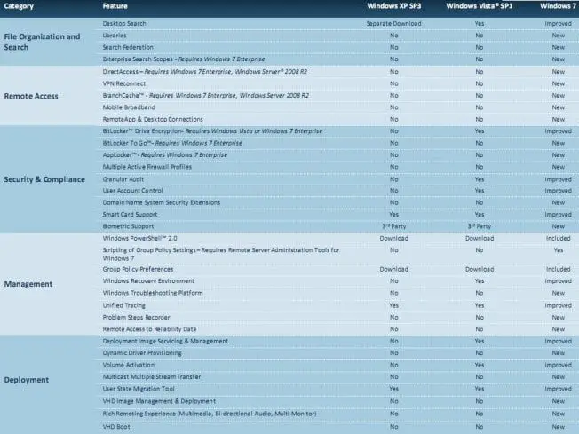 xp vs vista vs windows 7