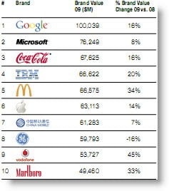 top 10 brands