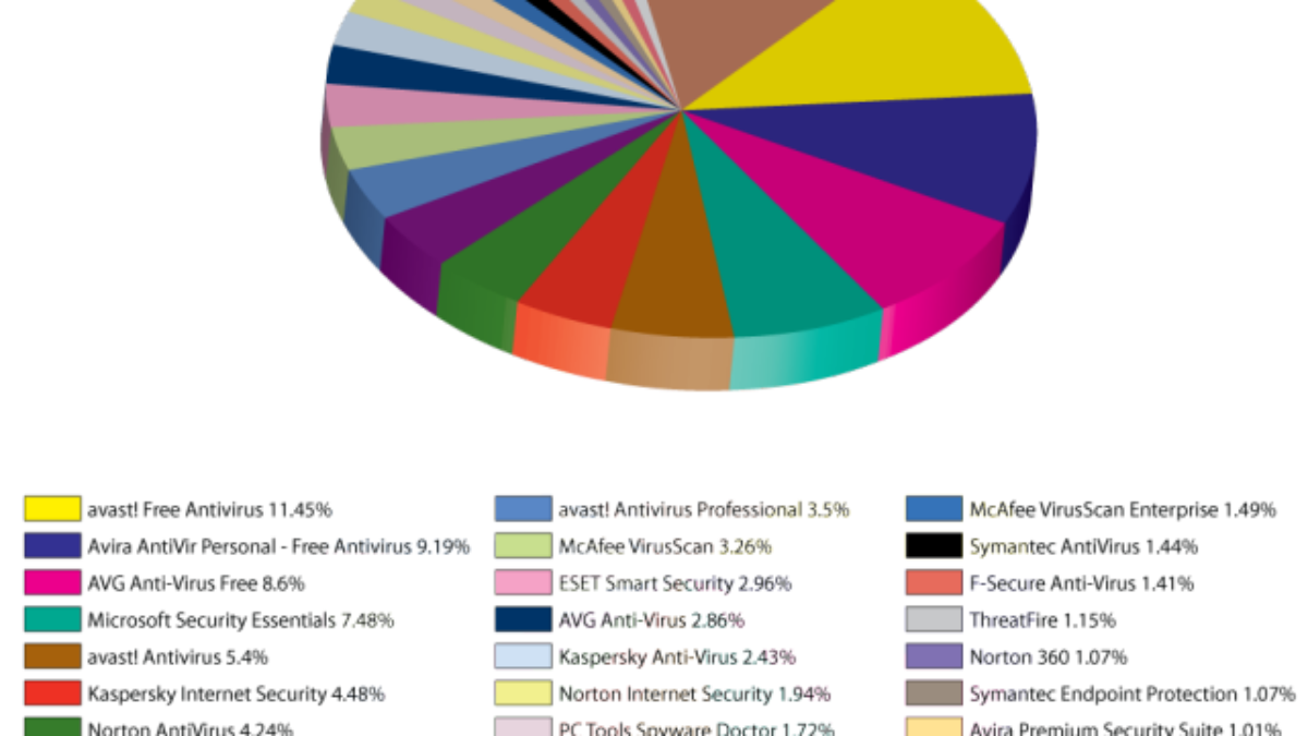 Worldwide Antivirus Market Share Free Antivirus Products Lead