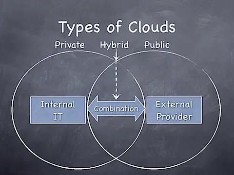 Types of Clouds Computing