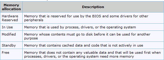 Physical memory allocation, Memory Limits and Memory status in Windows 10