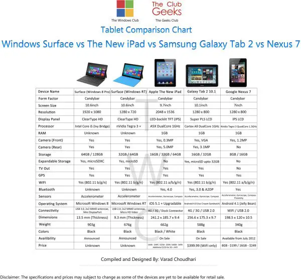 Ipad 3 Comparison Chart