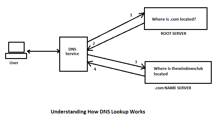 What Is DNS Lookup And How DNS Lookup Works
