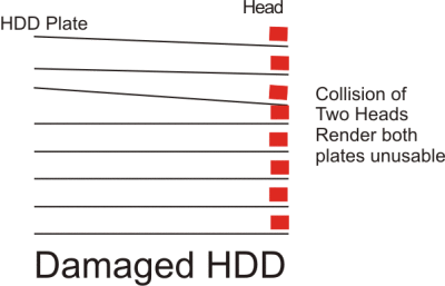 Fig 1 - Why Hard Disk Fails