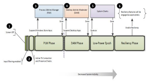 connected-standby-state system sllep states