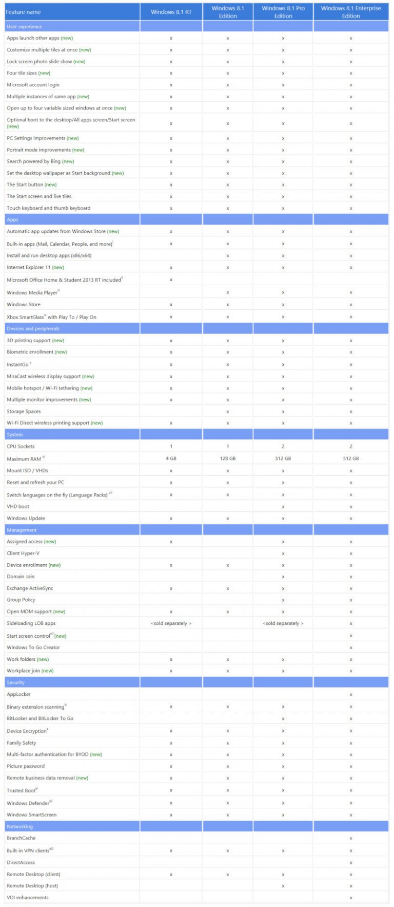 Windows 8 1 Editions Comparison Chart