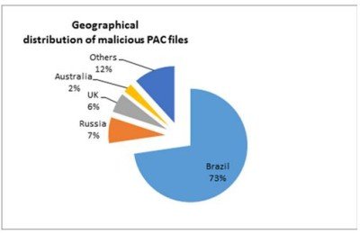 Proxy Auto-Config or PAC files