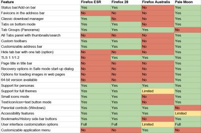 Mozilla Firefox employs the usage of an opened upwards source code to render you lot alongside all the featu Firefox vs Pale Luna browser – Which i is better?