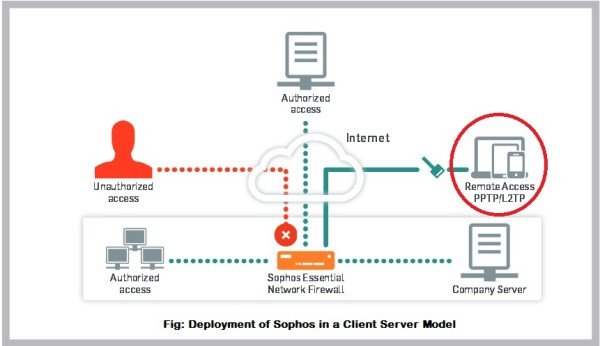 Sophos Deployment Scenario