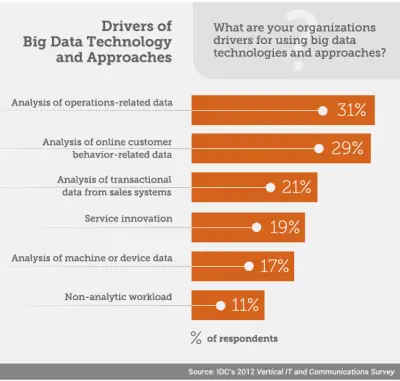 Fig 1 - Analysis of Big Data in Financial Sector