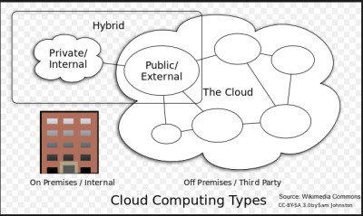 Hybrid-Clouds