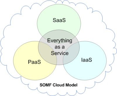 cloud computing services