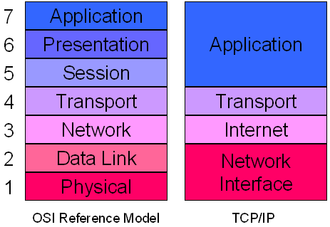 OSI and TCP Layers compared