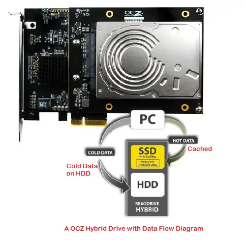 Hybrid Drive vs SSD Which the