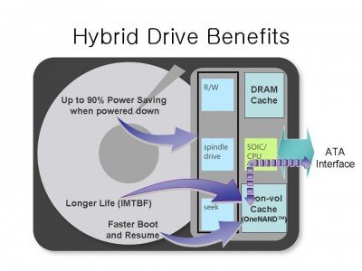 Hybrid Hard Drive (SSHD)