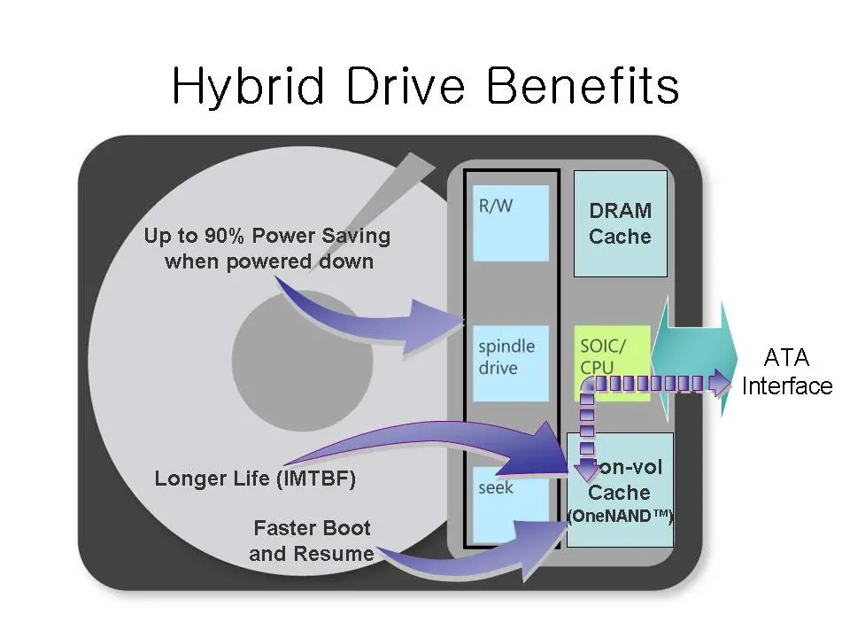 What is a Hybrid Drive Is SSHD better than HDD or SSD