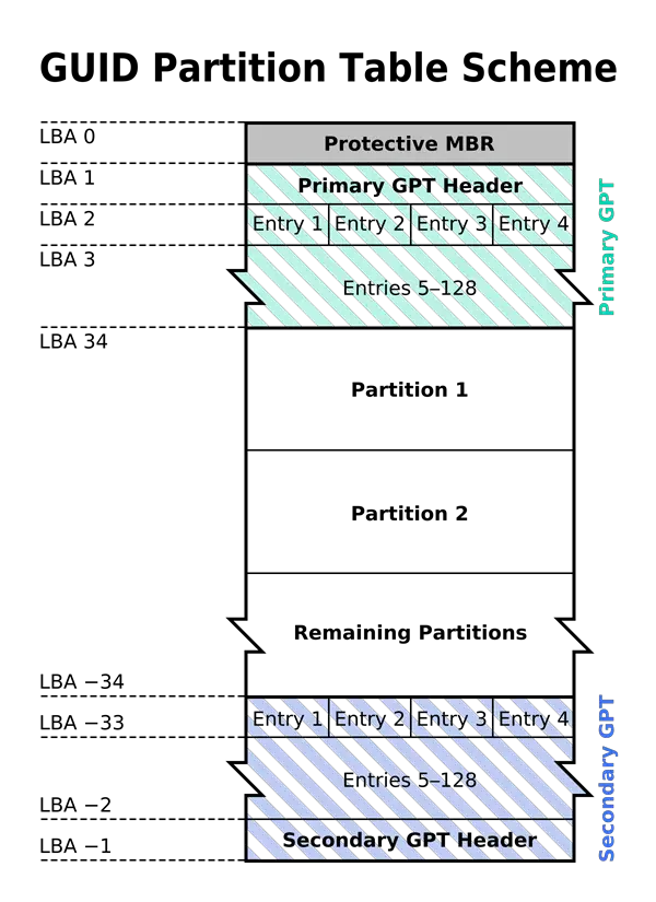 GPT GUID Partition