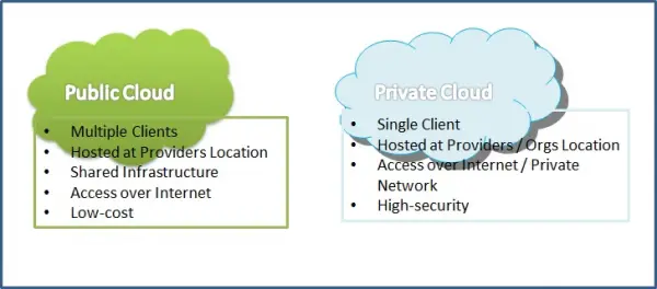 Public Cloud vs Private Cloud