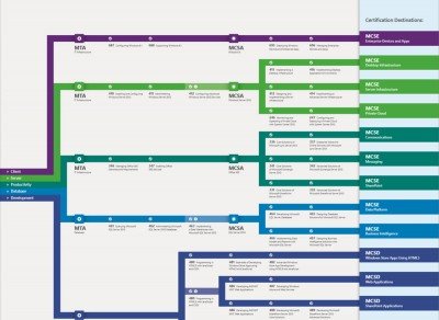 Microsoft Certification Roadmap