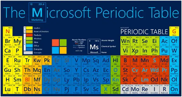 Microsoft Periodic Table