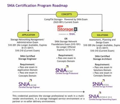 Top IT certifications for freshers and beginners Top IT certifications for freshers and beginners