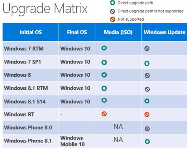 Windows 10 Upgrade Path Matrix