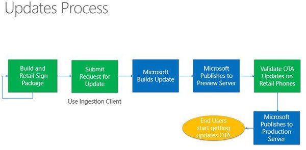 windows 10 upgrade process