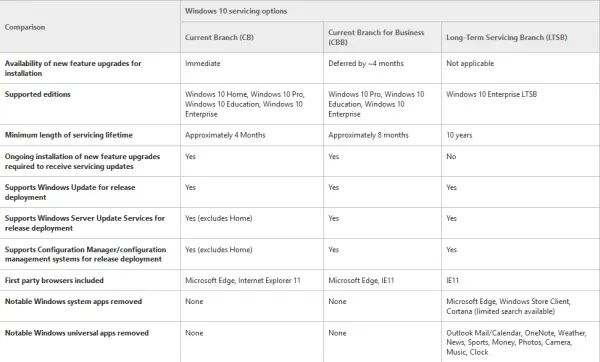 Windows 10 servicing branches