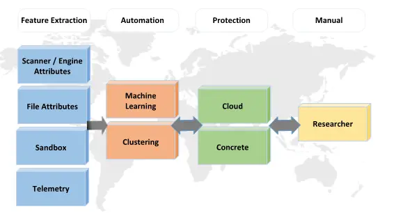 Machine Learning capabilities of Windows Defender