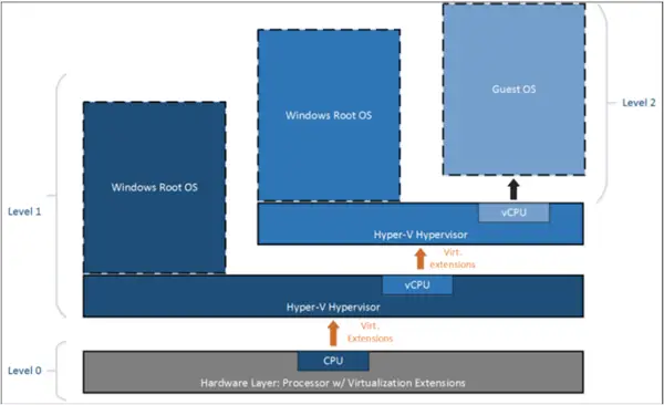 Nest virtualization in Windows 10