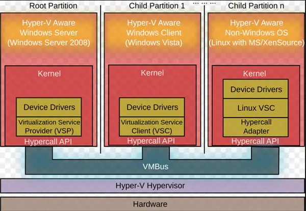 Nested Virtualization - Hyper V