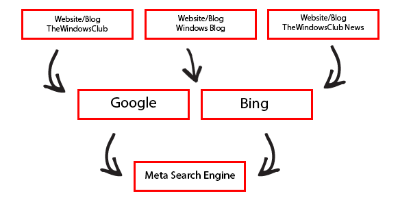 What is meta search engine