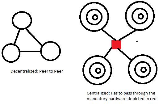 decentralized vs centralized interent