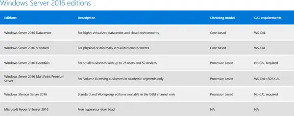 windows server 2016 editions