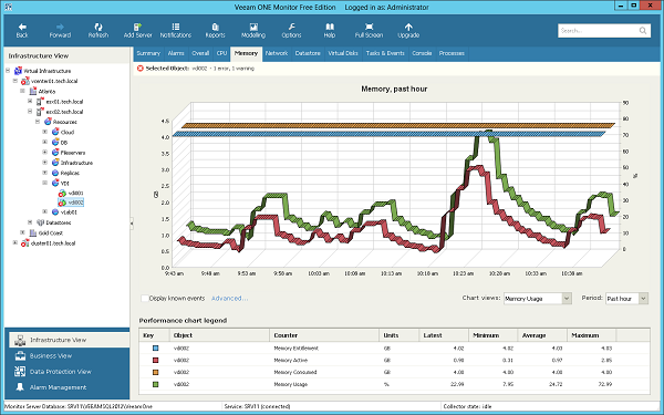 Veeam ONE Free is a monitoring as well as reporting for VMware as well as Hyper-V tool for effectual virtual machine backup as well as restoration Veeam ONE Free is a monitoring as well as reporting for VMware as well as Hyper-V