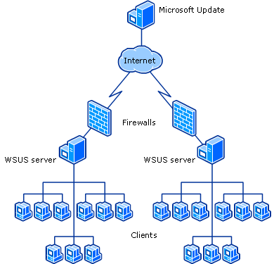 Windows Server Update Services in Enterprise environment