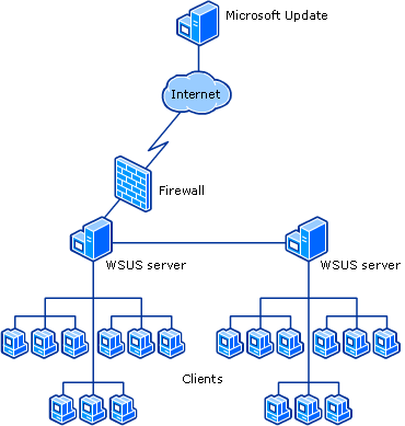 How to use Windows Server Update Services in Enterprise environment