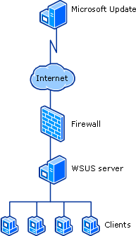 How to use Windows Server Update Services in Enterprise environment