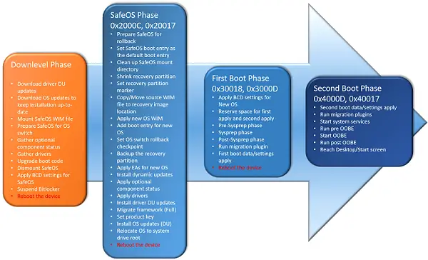 How IT administrators can troubleshoot Windows Upgrade errors - 74