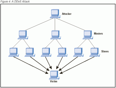 ddos attack