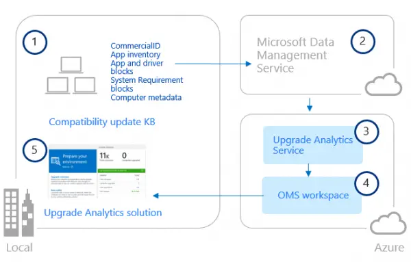 Windows Upgrade Analytics Service