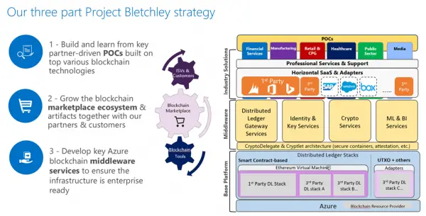 Blockchain Ecosystem